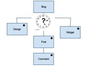 A simple view of blog elements and their temporal relationship